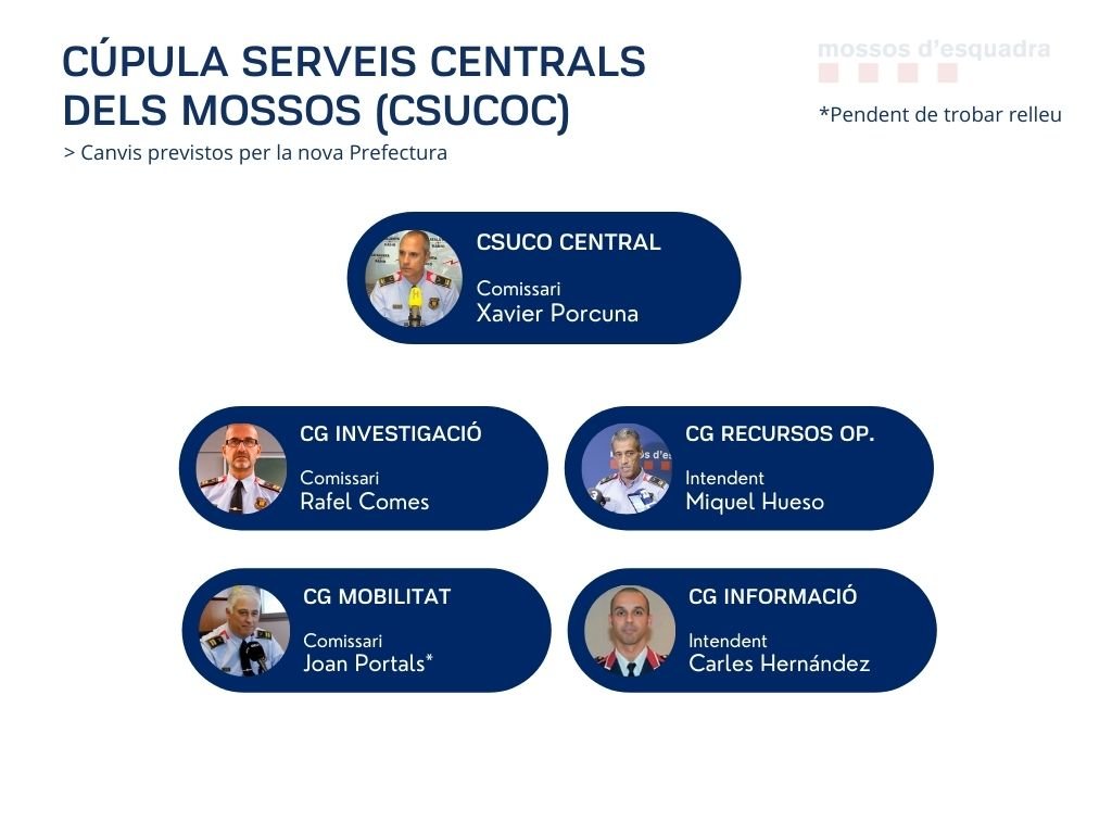 Cúpula Mossos / Servicios Centrales