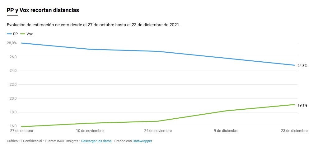 enquesta elconfidencial comparacions pp i vox