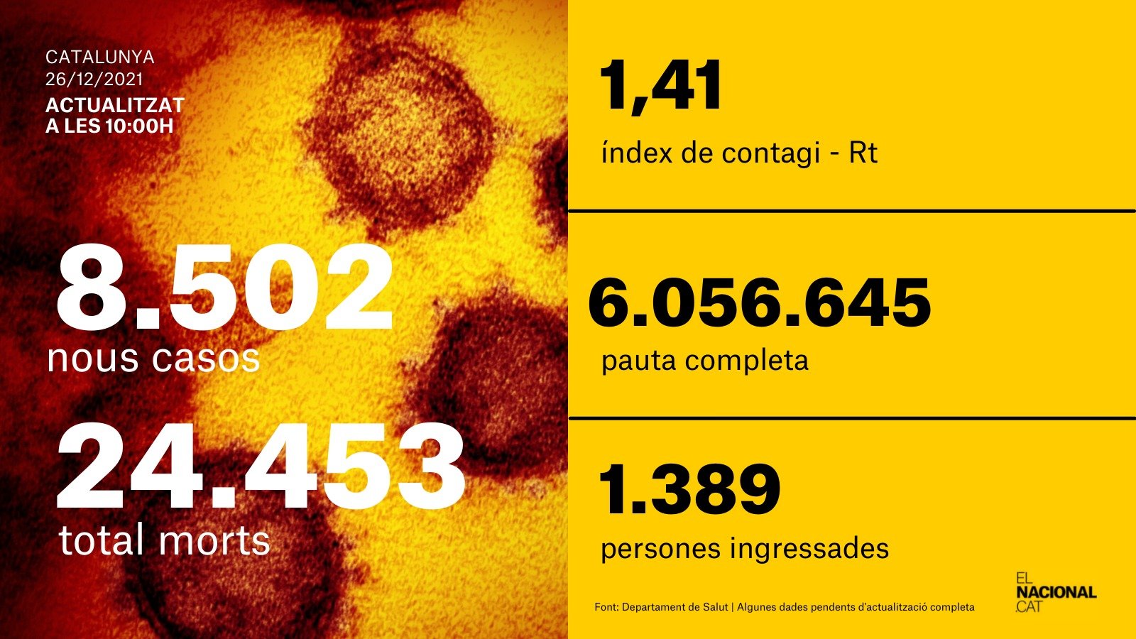 coronavirus situacion catalunya card el nacional 26 diciembre 2021