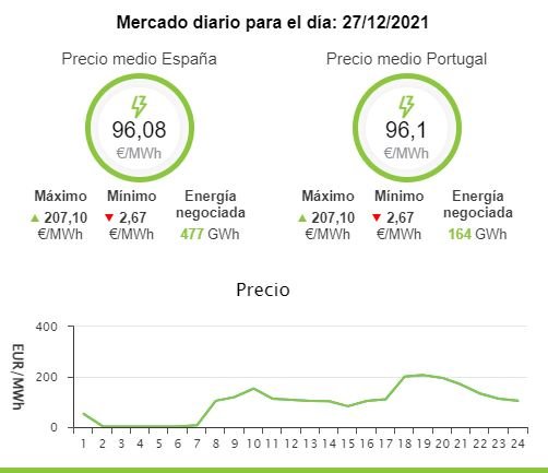 Precio de la luz. Lunes 27 de diciembre   OMIE