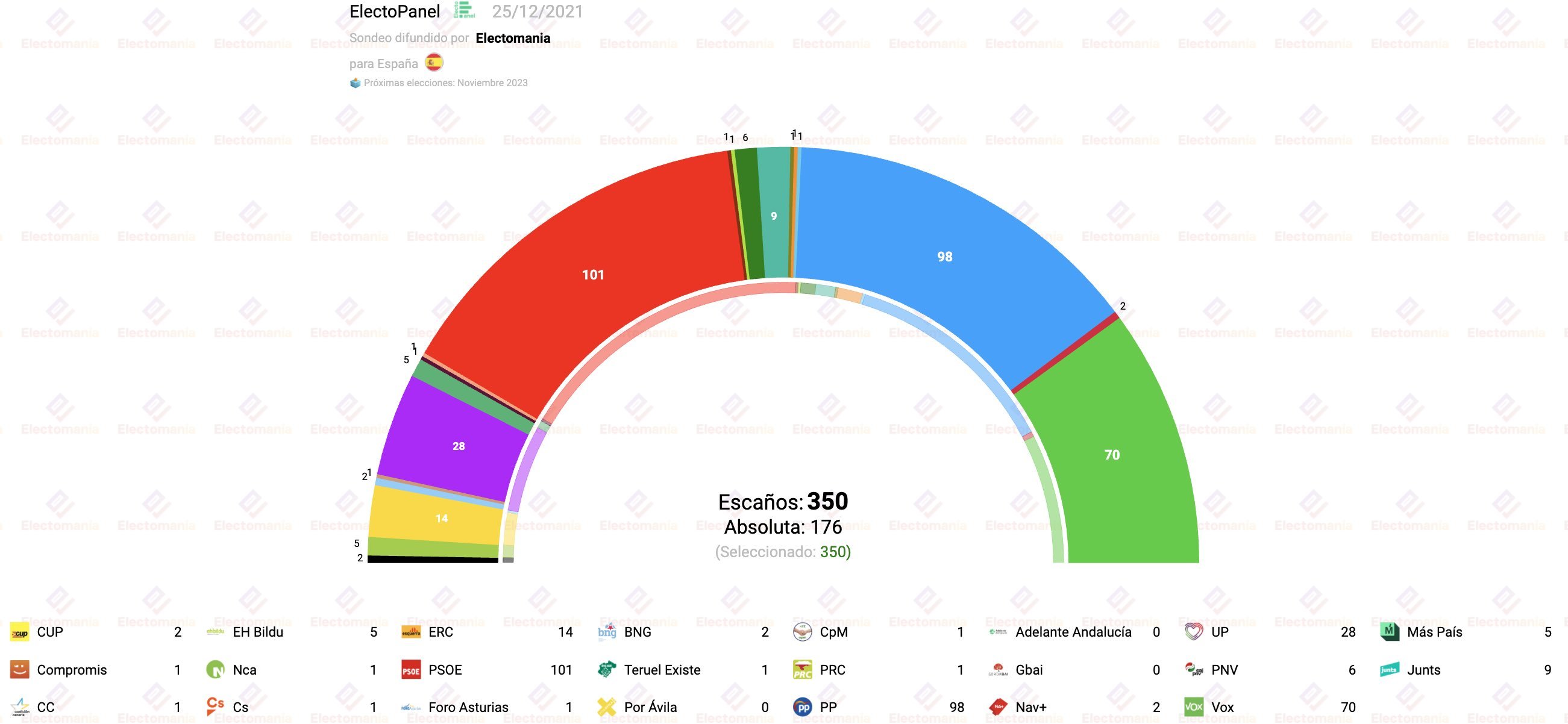 Encuesta 26 de diciembre Electomania