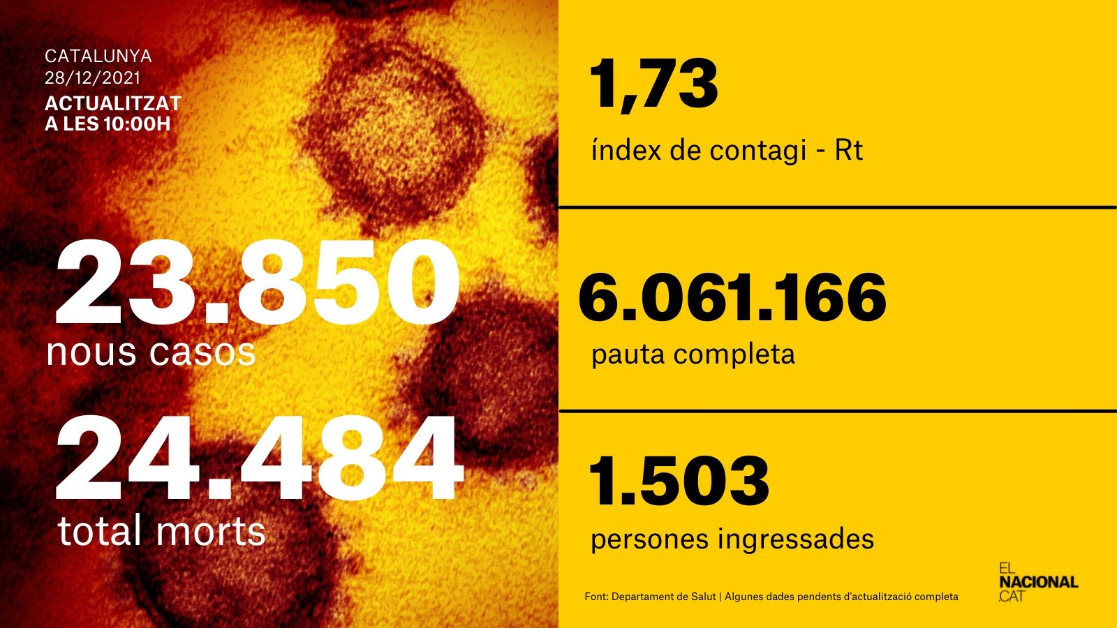 card coronavirus 28 diciembre