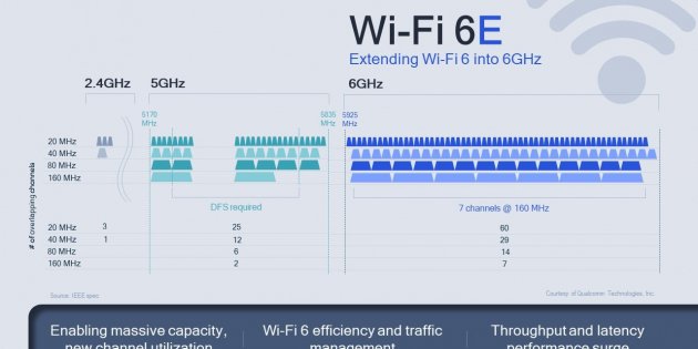 WiFi 6E àmplia els canals