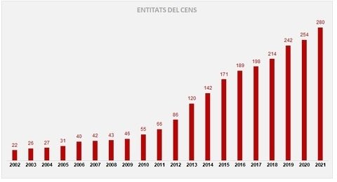 EuropaPress 4180800 grafico numero entitats formen part cens entitats foment llengua