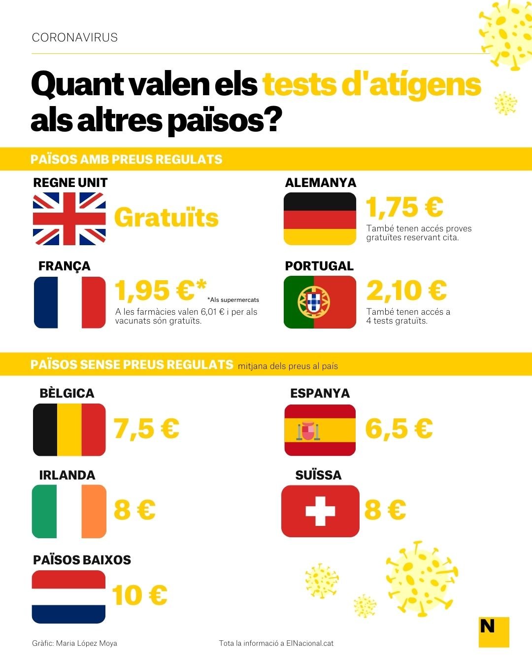 Infografía covid precio tests|tiestos antígenos países europa - Maria López Moya
