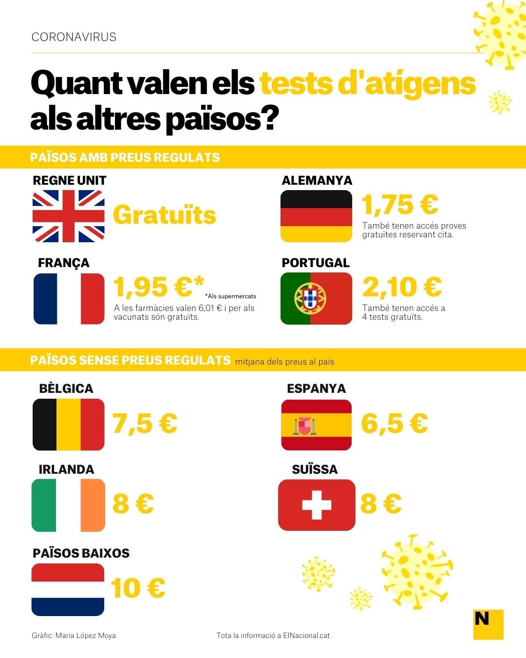 Infografia covid preu tests antígens països europa - Maria López Moya