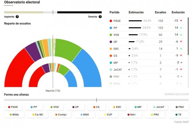 sondeo elconfidencial