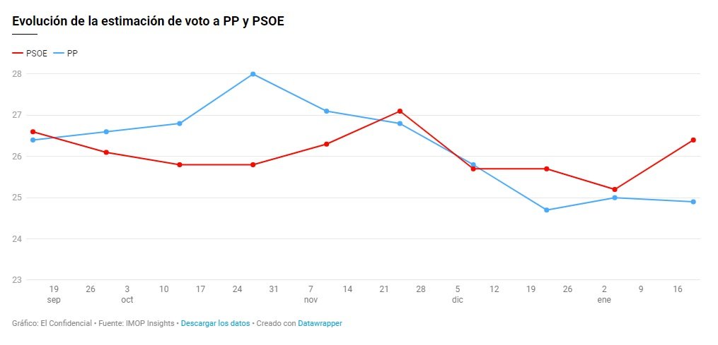 estimacion voto elconfidencial