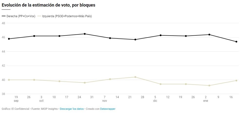 estimacion voto izquierda derecha elconfidencial