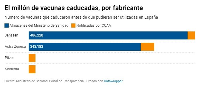 vacunas tiradas 2021 españa / eldiario,es