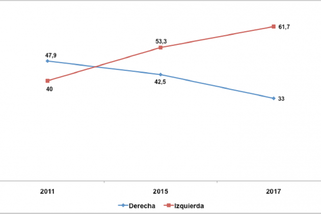 gráfico elecciones municipales bcn   encuesta GESOP Ignacio Varela