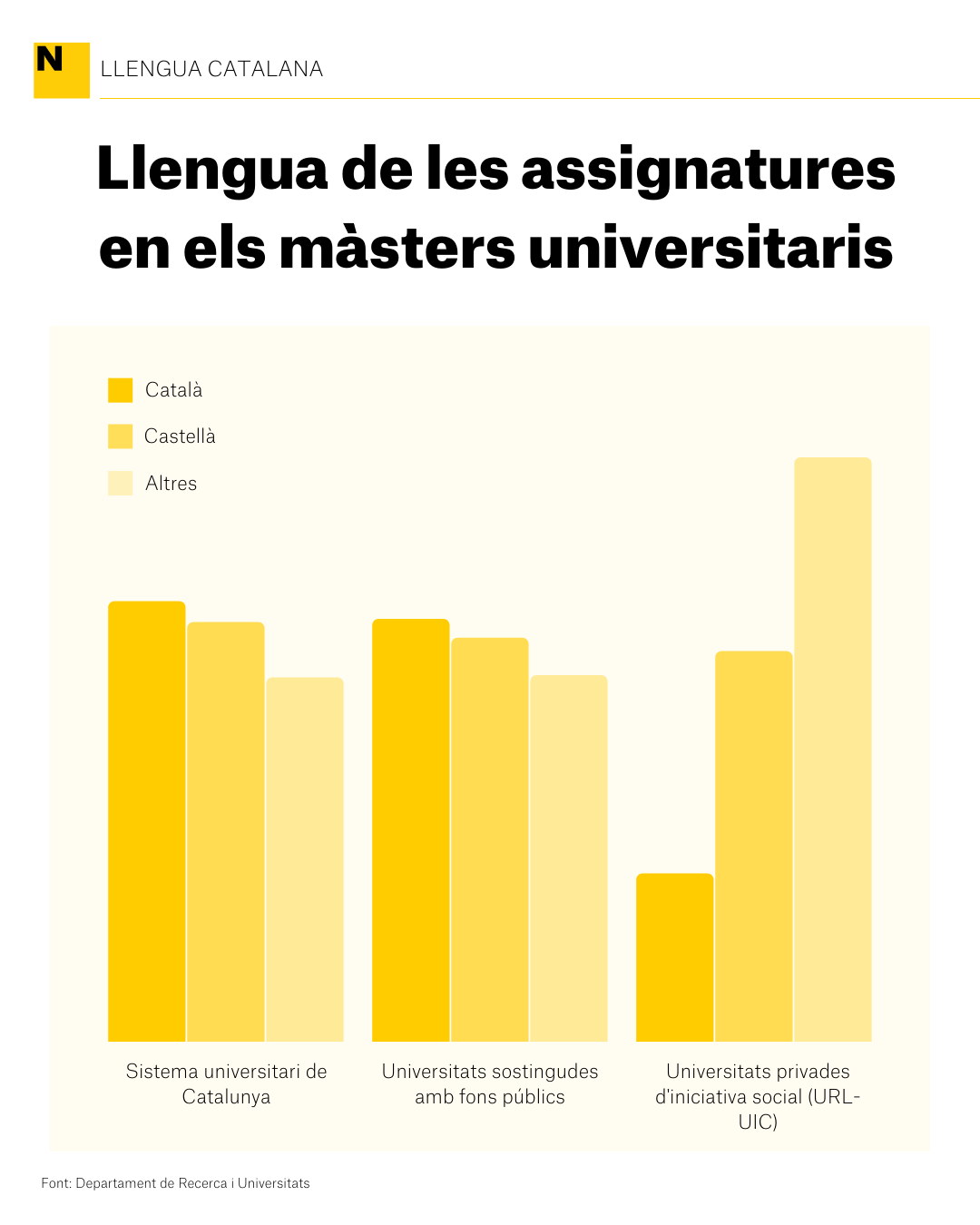 lengua asignaturas masters universitarios grafico Departament de Recerca i Universitats