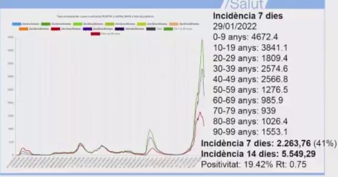 incidnencia 7 dies