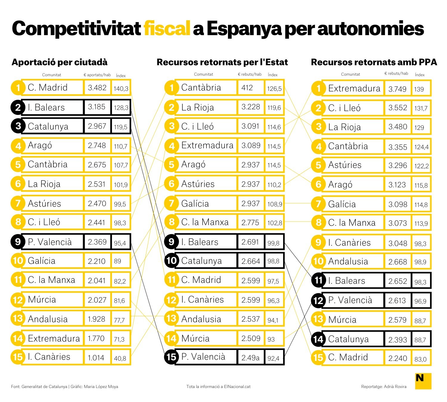 competitivitat fiscal espanya 2018