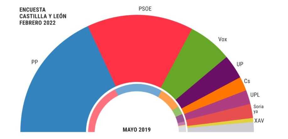 EncuestaCastilla6 2 2022