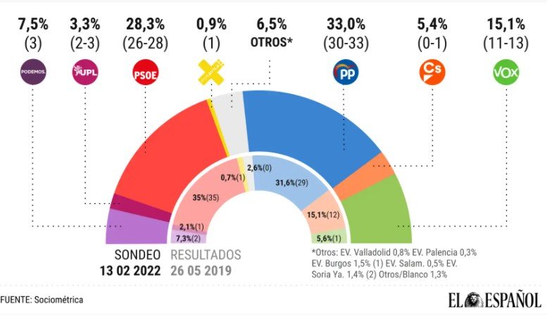 español sondeig