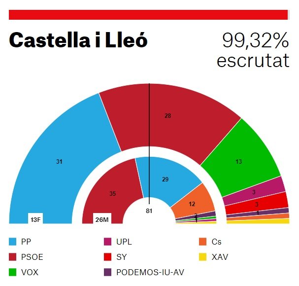 resultados elecciones catilla león el nacional