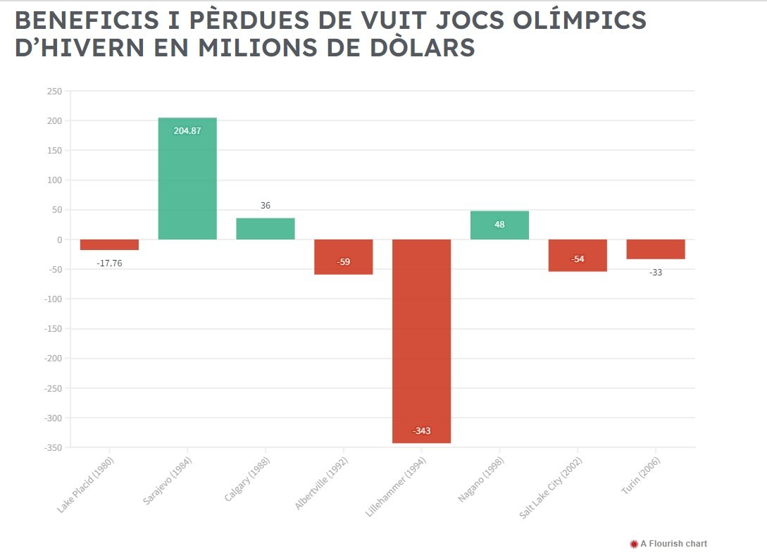 beneficis perdues jocs