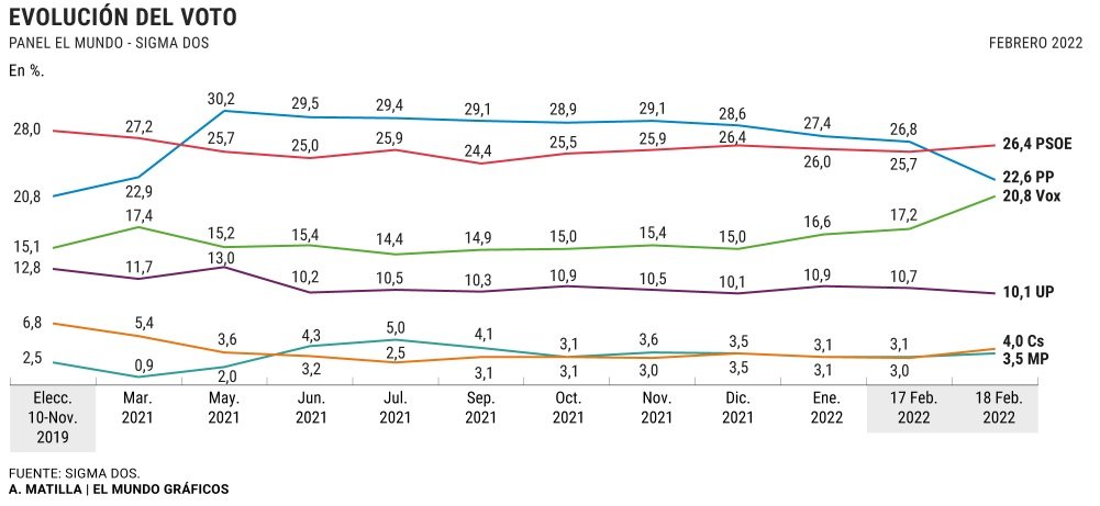 evolución votos ELMUNDO