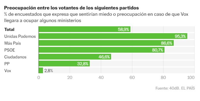 miedo partidos valoracion vox EL PAIS