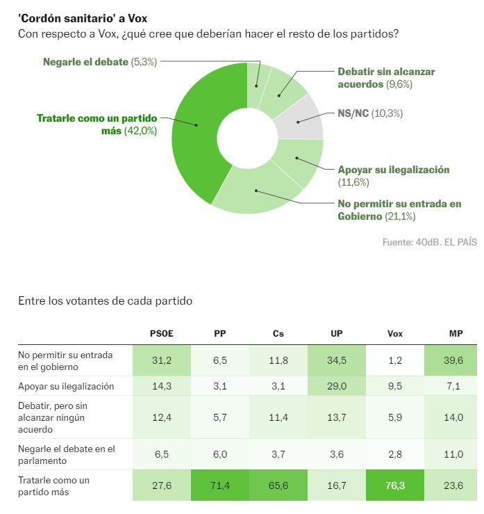 que hacer cono vox miedo partidos EL PAIS