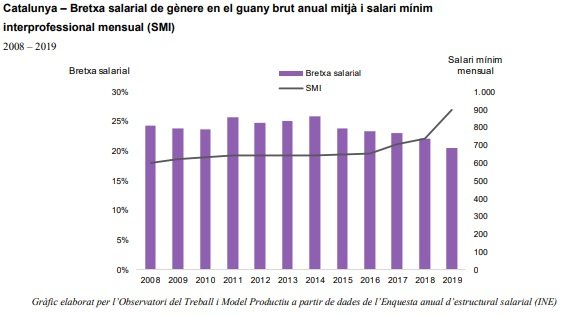 bretxa salarial salari minim