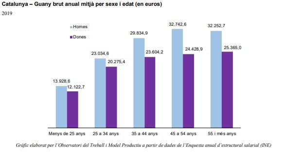 bretxa salarial edats 