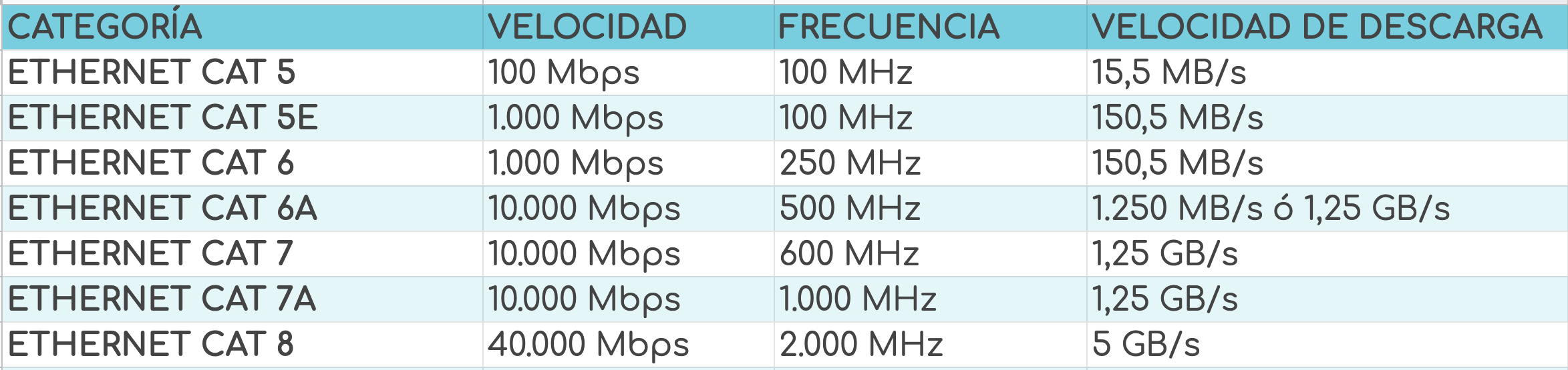 ethernet categorias