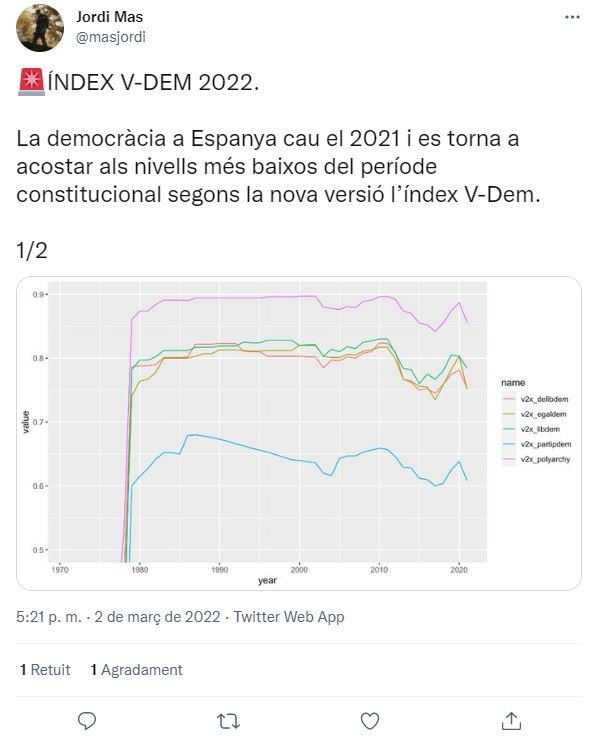 TUIT jordi masía índice v dem españa