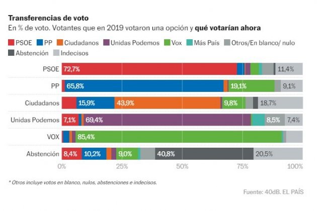 tranferencia de voto elpais