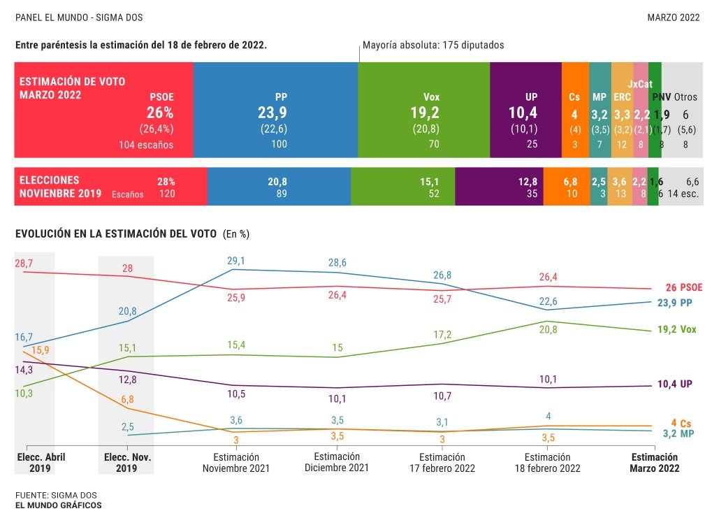 enquesta elmundo estimació vot