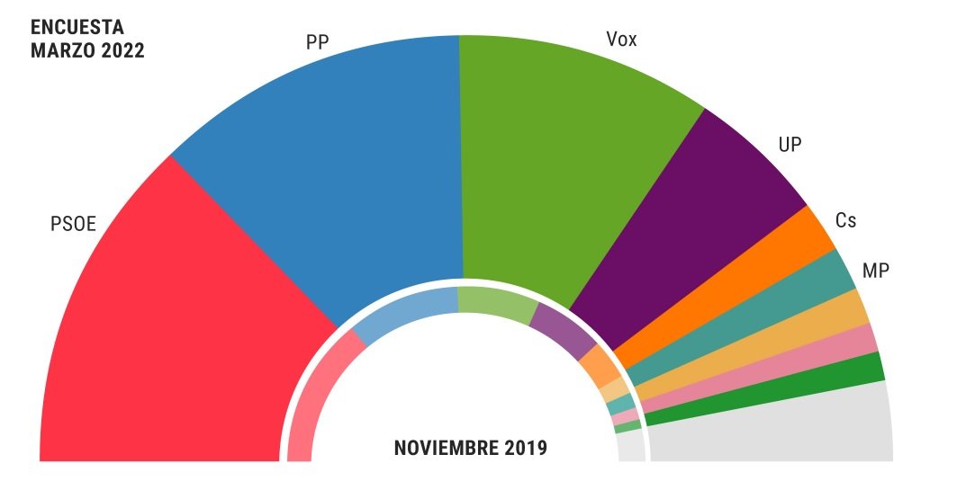 encuesta elmundo hemiscicle