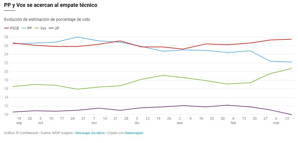 estimacio de vot al llarg del temps El confidencial