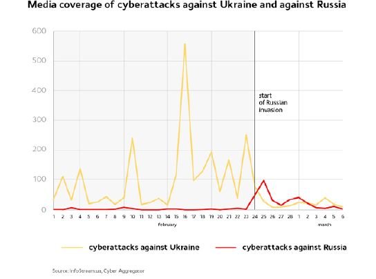 medía coverage of cyberattacks against ukraine captura servicio estatal de comunicaciones especiales y proteccio de la informacio ucraina