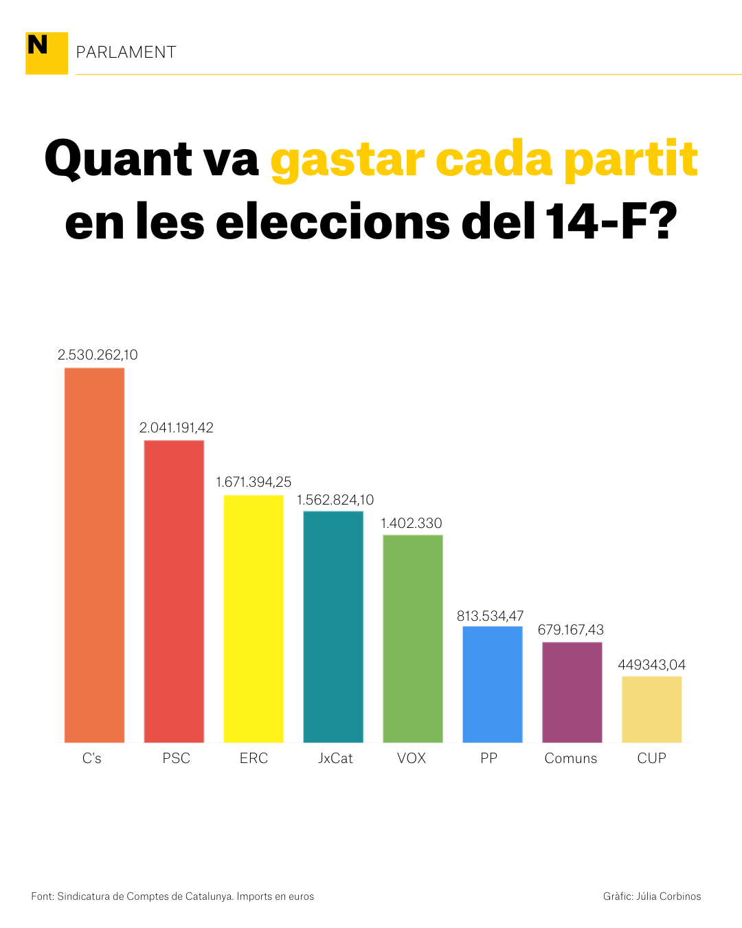 Grafico gasto elecciones 14-F Catalunya 
