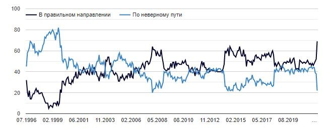 encuesta levada putin captura