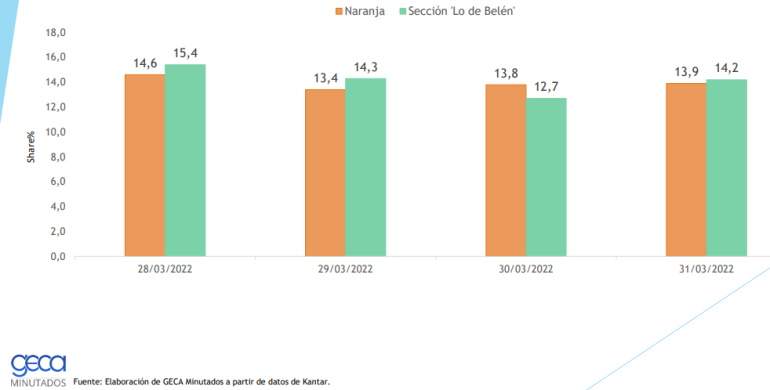 gráficos lo de belén