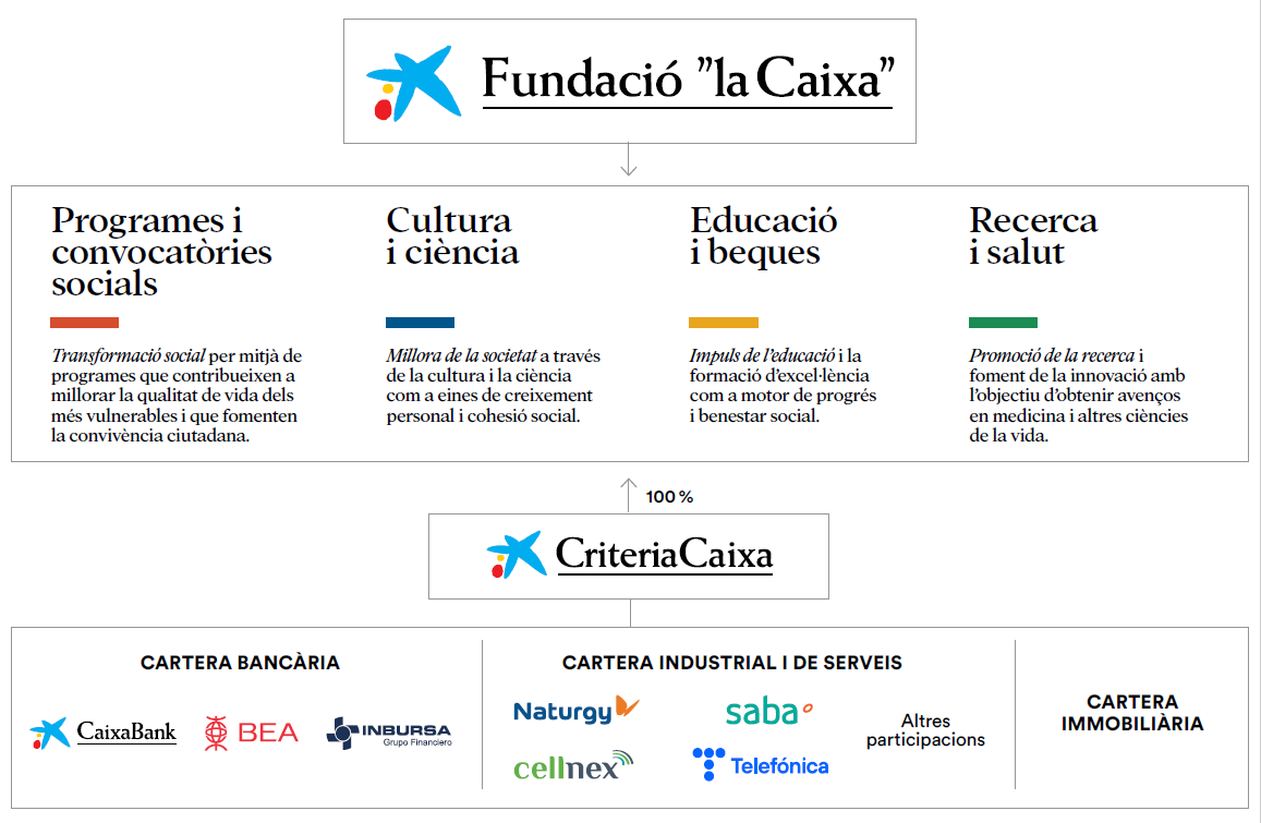 Fundacio la Caixa