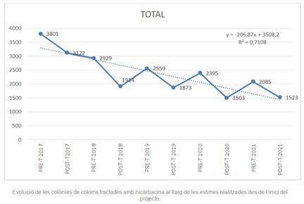 grafico palomas pienso anticonceptivo ajbcn