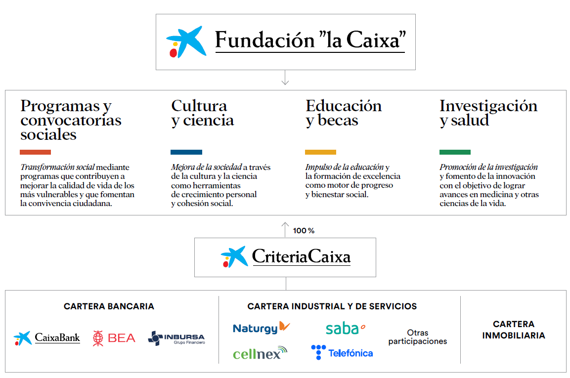 Fundacion la Caixa Fundacion la Caixa