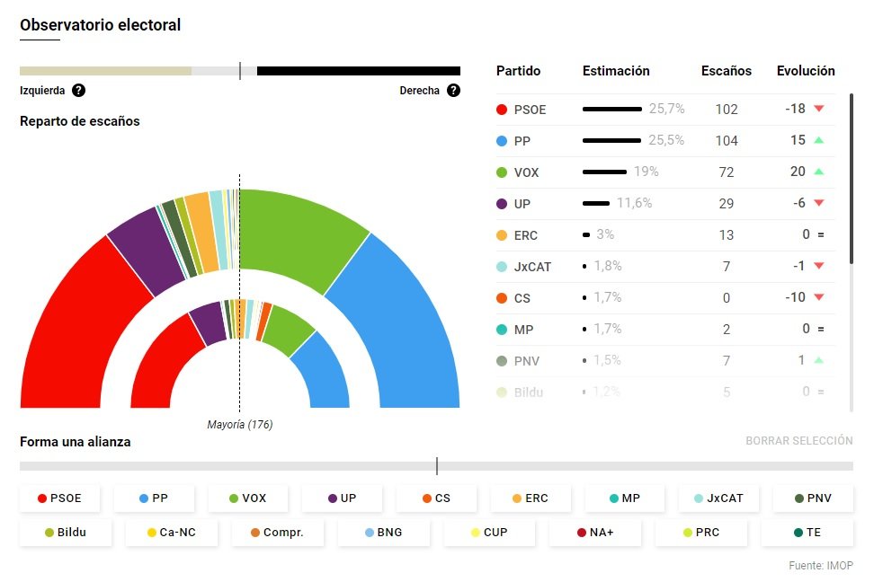 encuesta feijoo