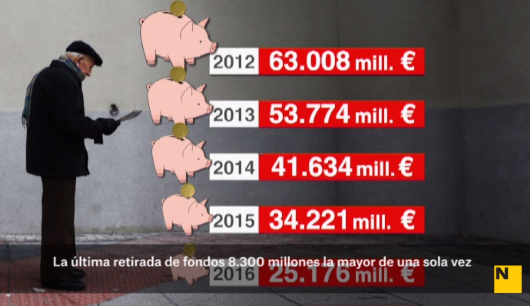 El Govern d'Espanya treu 8.700 milions de la guardiola de les pensions