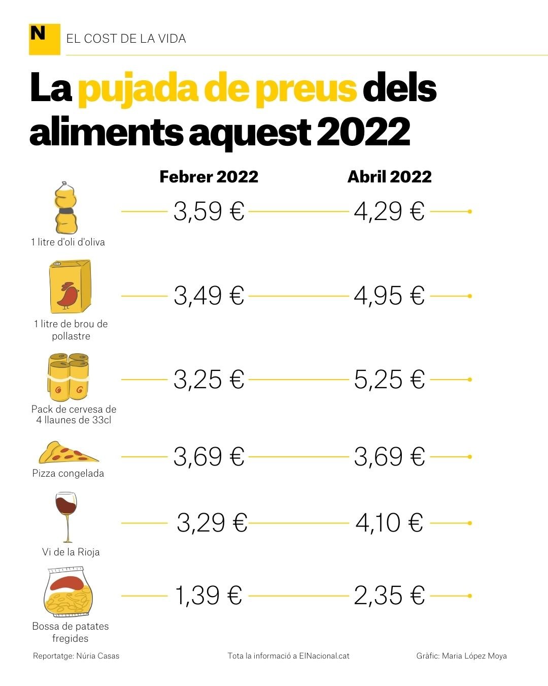 pujada preu productes supermercat   maria lópez moya