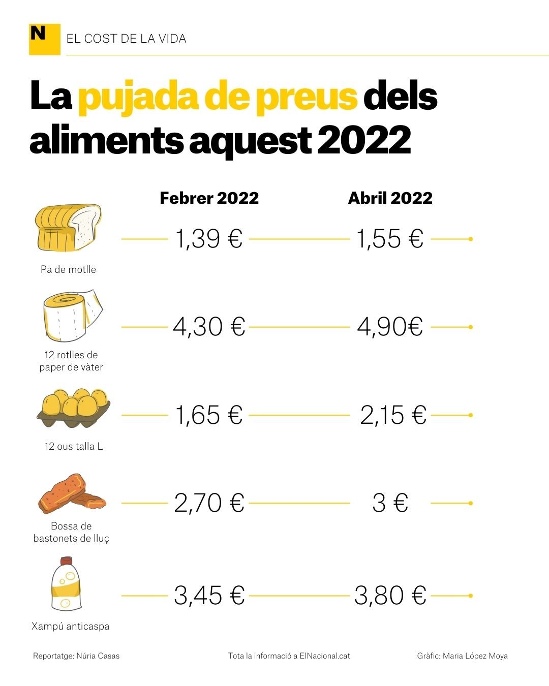 pujada preu productes supermercat   maria lópez moya (2)