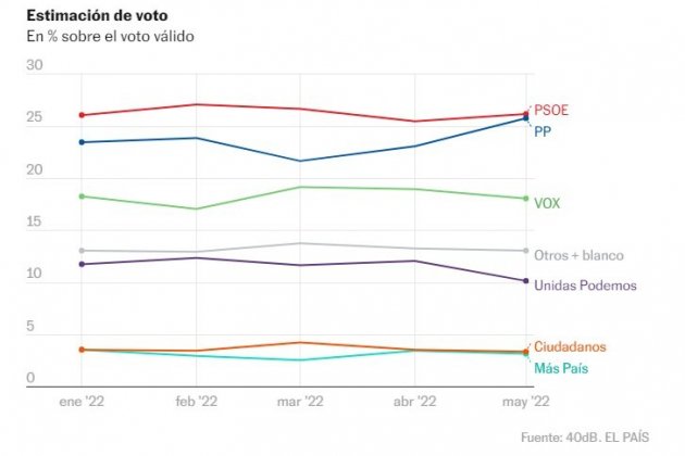 estimacion de voto sondeo el pais estimacion de voto sondeo el pais