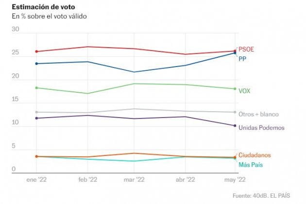 estimacion de voto sondeo el pais