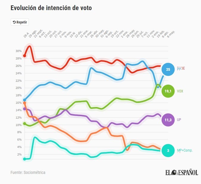 encuesta evolución voto el español