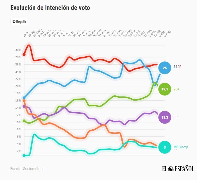 enquesta evolució vot el español enquesta evolució vot el español