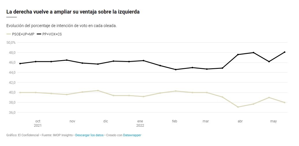 izquierda derecha enquest El confidencial