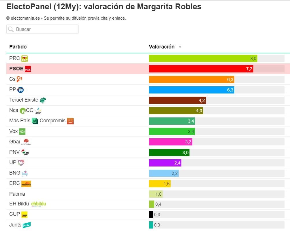 valoració Margarita Robles